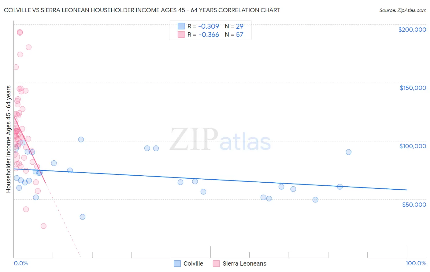 Colville vs Sierra Leonean Householder Income Ages 45 - 64 years
