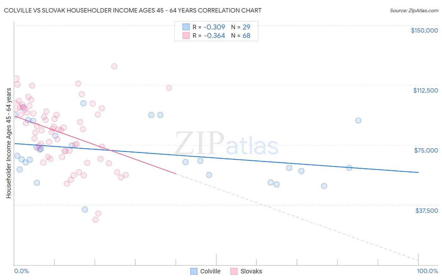 Colville vs Slovak Householder Income Ages 45 - 64 years