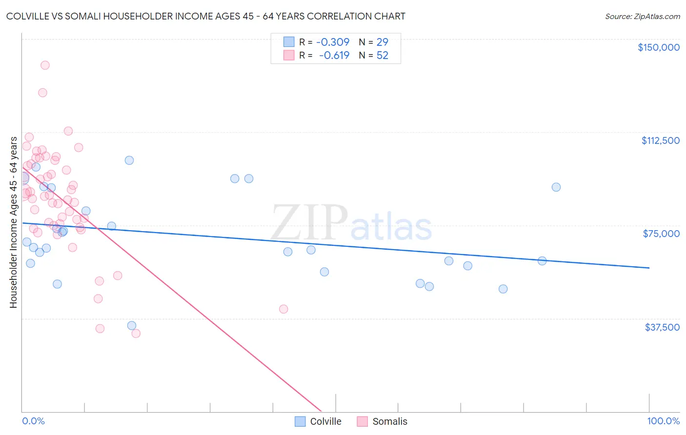Colville vs Somali Householder Income Ages 45 - 64 years