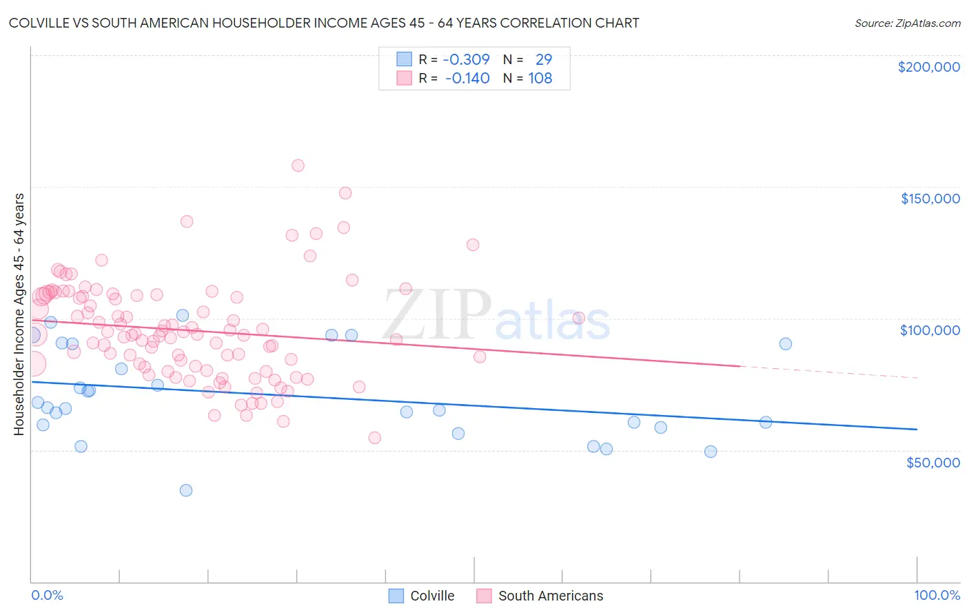 Colville vs South American Householder Income Ages 45 - 64 years