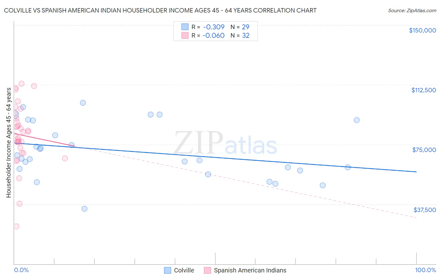 Colville vs Spanish American Indian Householder Income Ages 45 - 64 years