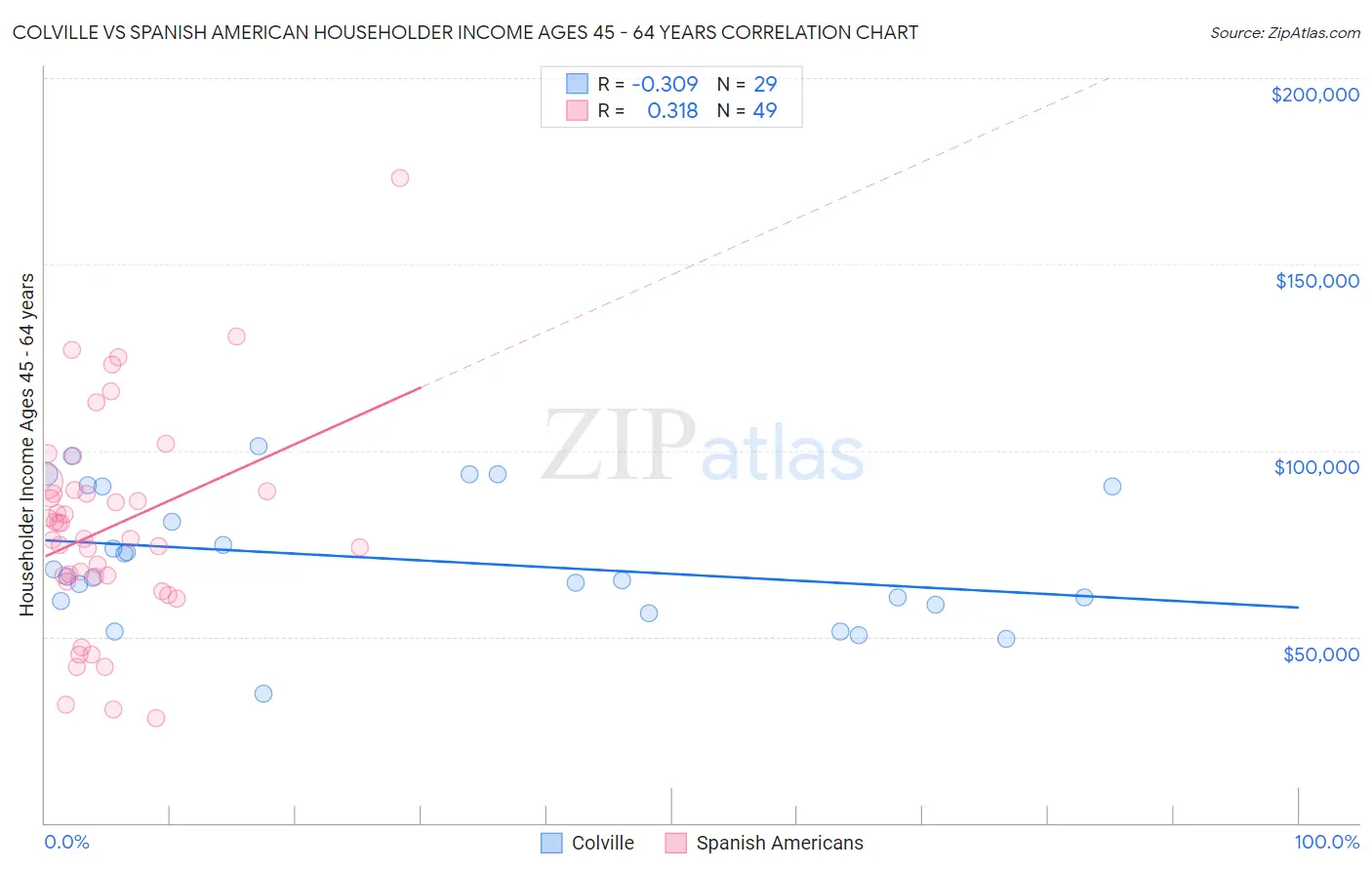 Colville vs Spanish American Householder Income Ages 45 - 64 years