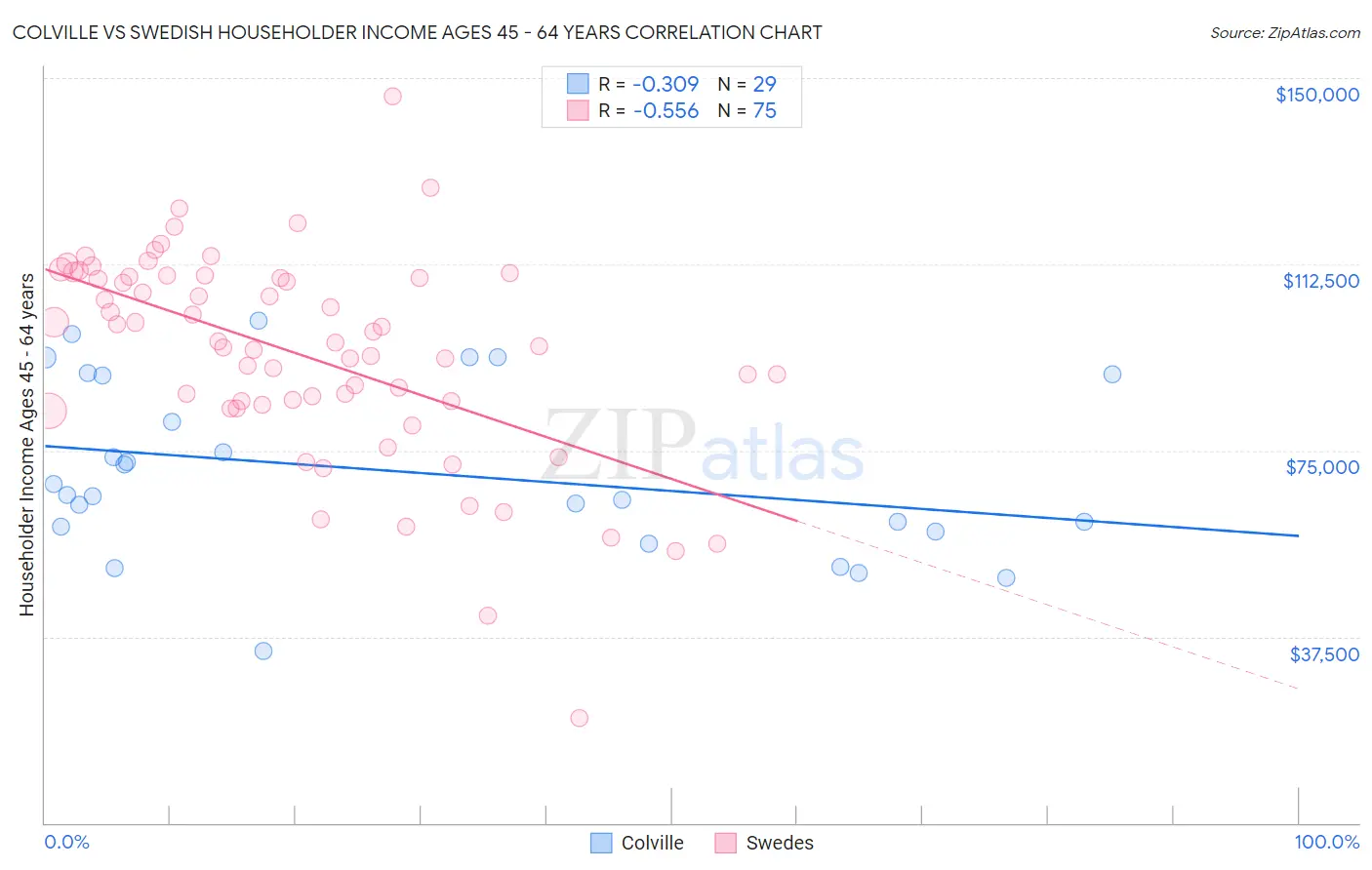 Colville vs Swedish Householder Income Ages 45 - 64 years