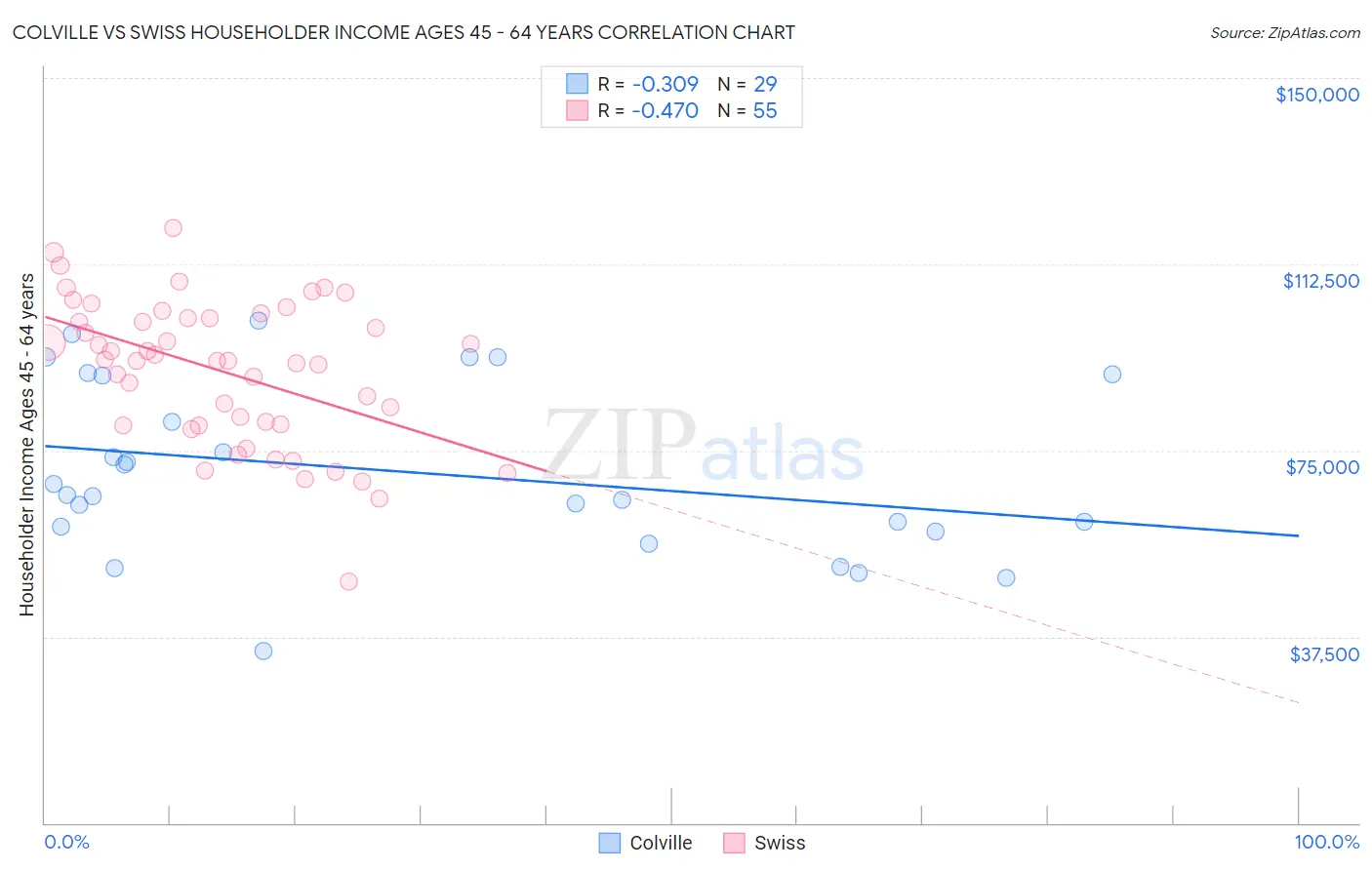 Colville vs Swiss Householder Income Ages 45 - 64 years