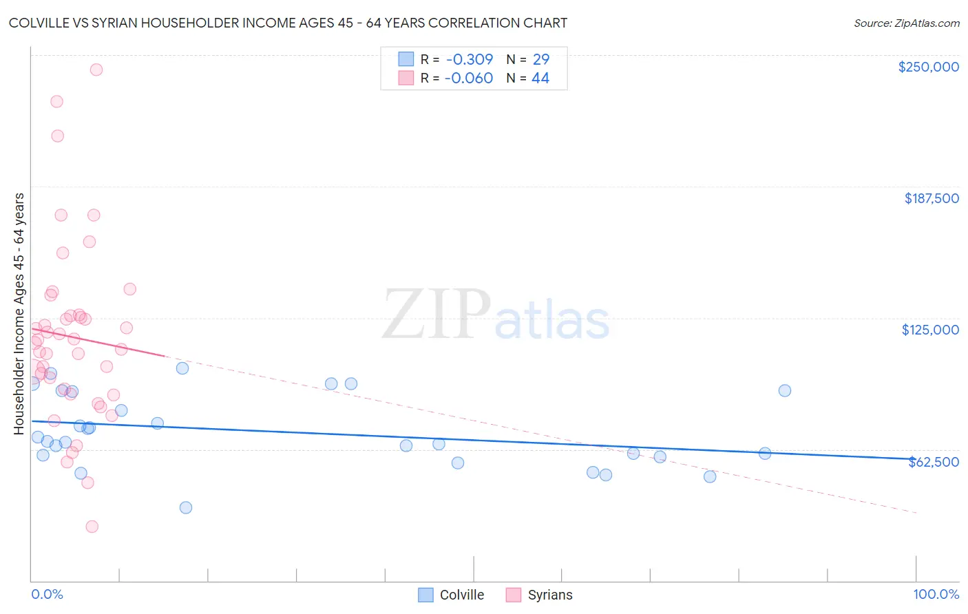 Colville vs Syrian Householder Income Ages 45 - 64 years