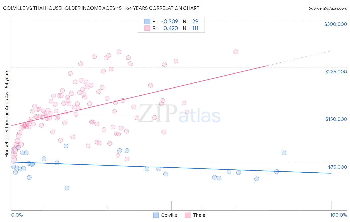 Colville vs Thai Householder Income Ages 45 - 64 years