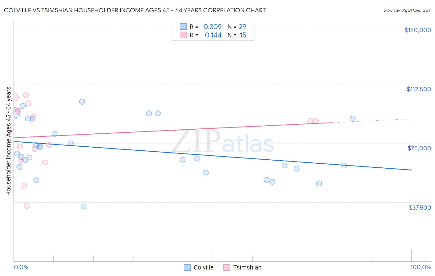 Colville vs Tsimshian Householder Income Ages 45 - 64 years