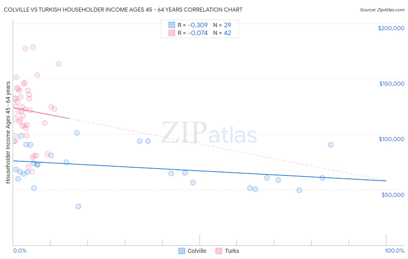 Colville vs Turkish Householder Income Ages 45 - 64 years