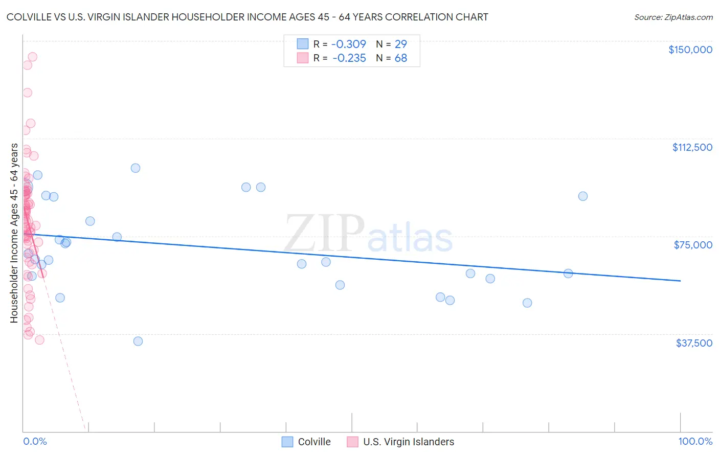 Colville vs U.S. Virgin Islander Householder Income Ages 45 - 64 years