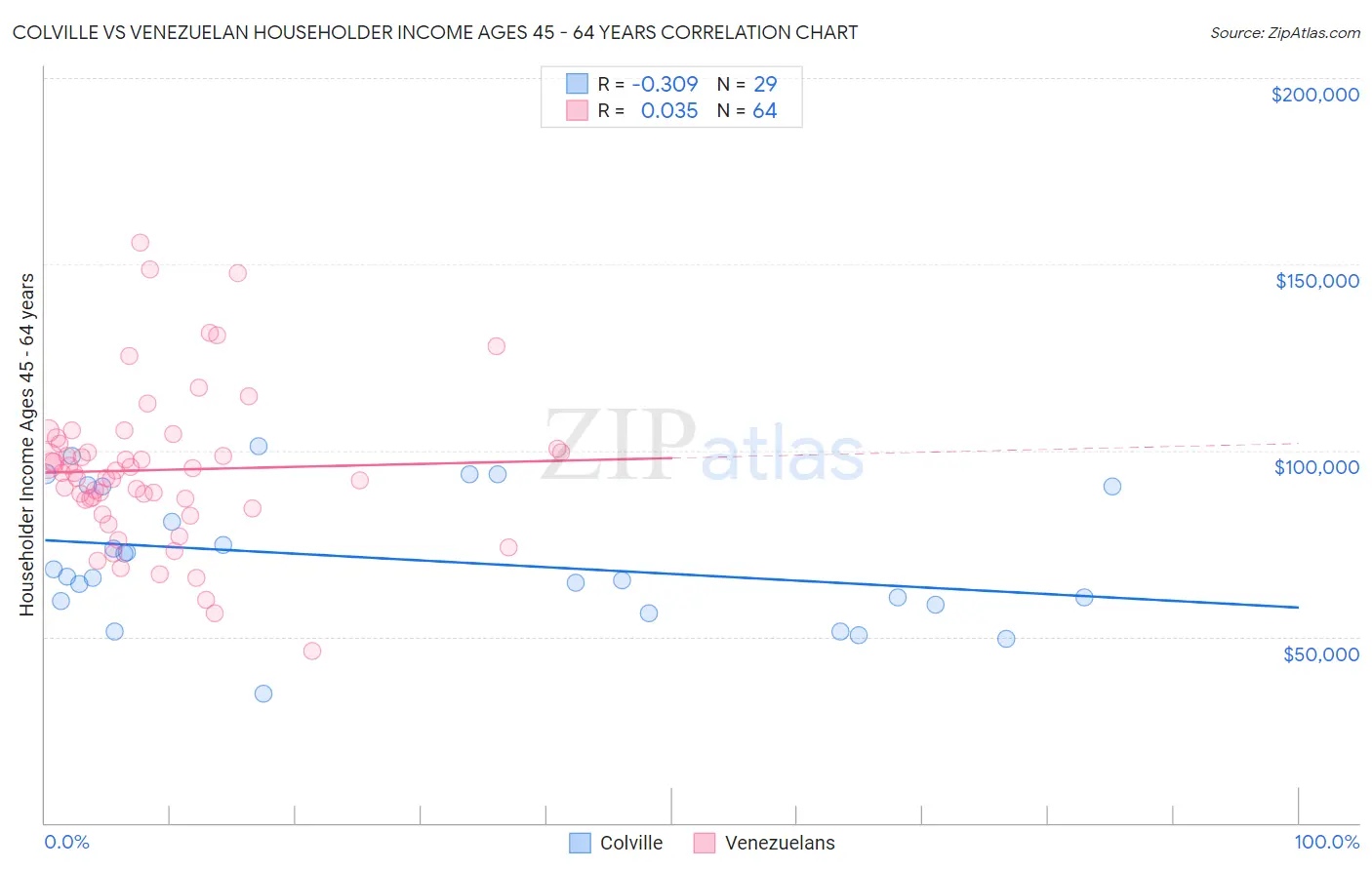 Colville vs Venezuelan Householder Income Ages 45 - 64 years