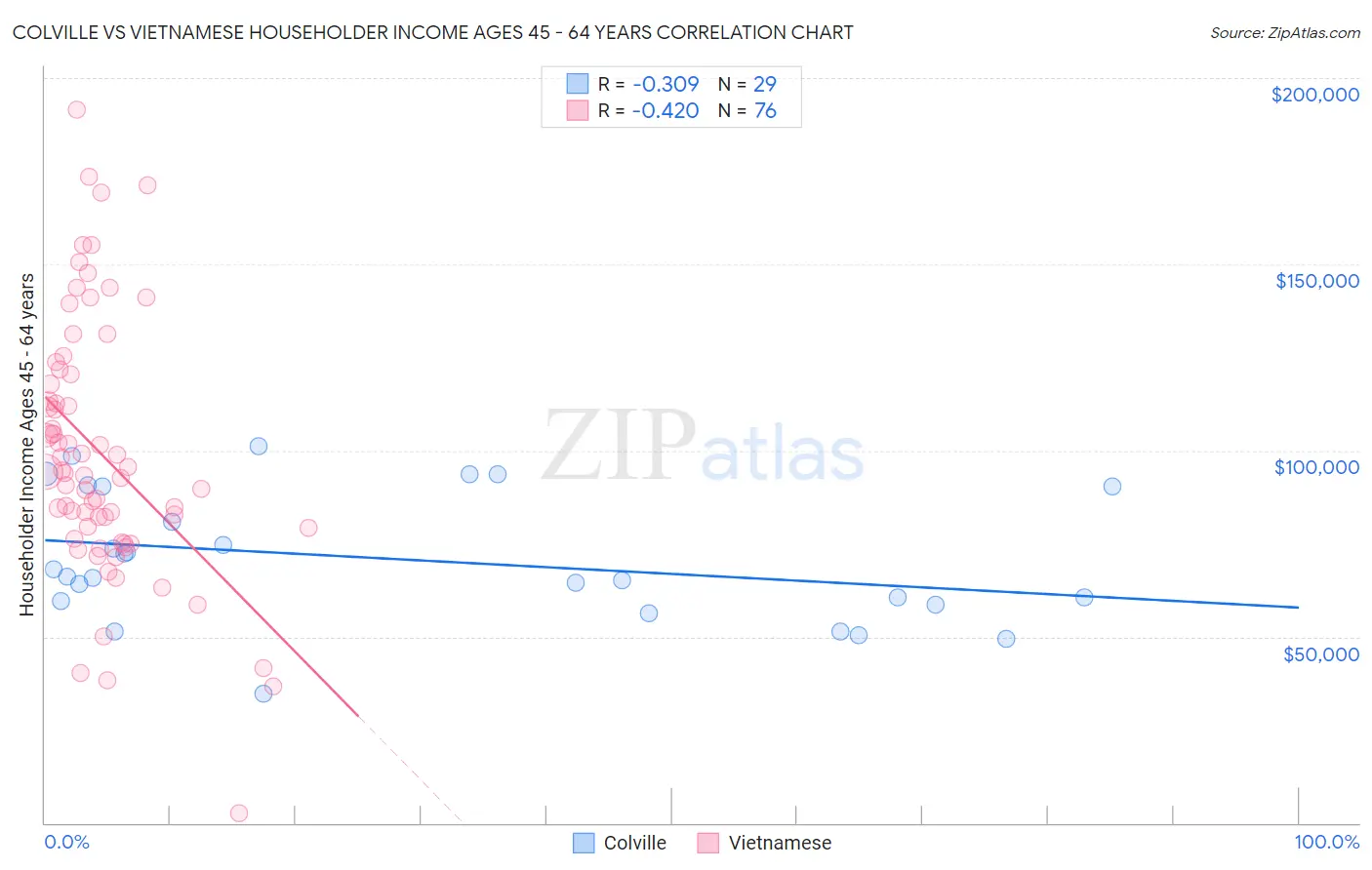 Colville vs Vietnamese Householder Income Ages 45 - 64 years