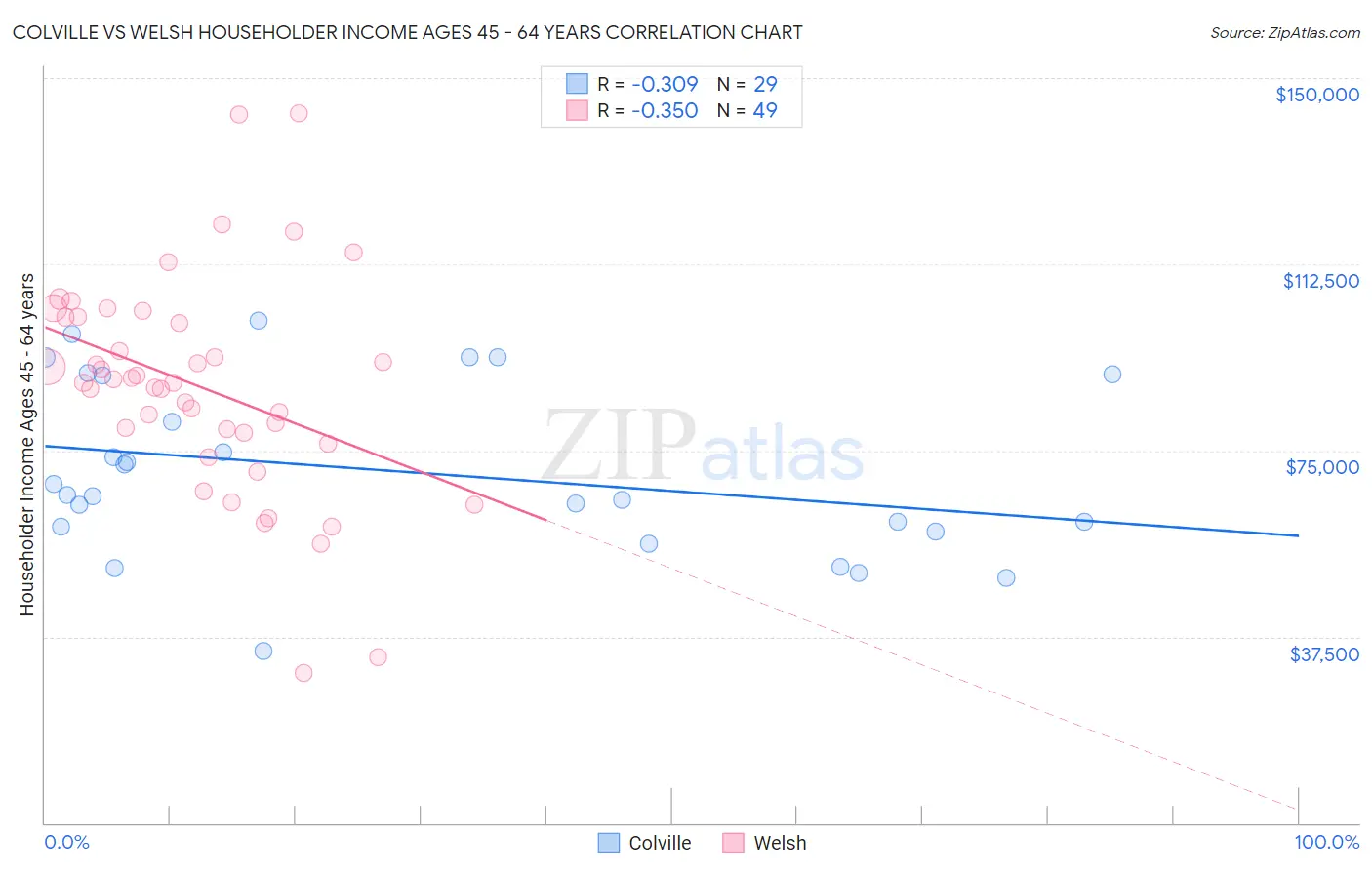 Colville vs Welsh Householder Income Ages 45 - 64 years