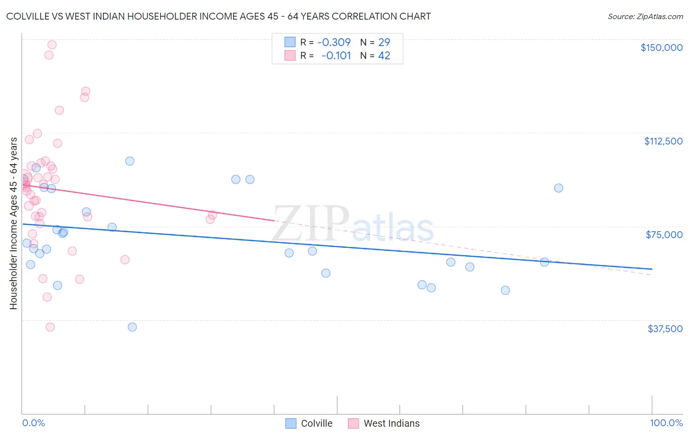 Colville vs West Indian Householder Income Ages 45 - 64 years
