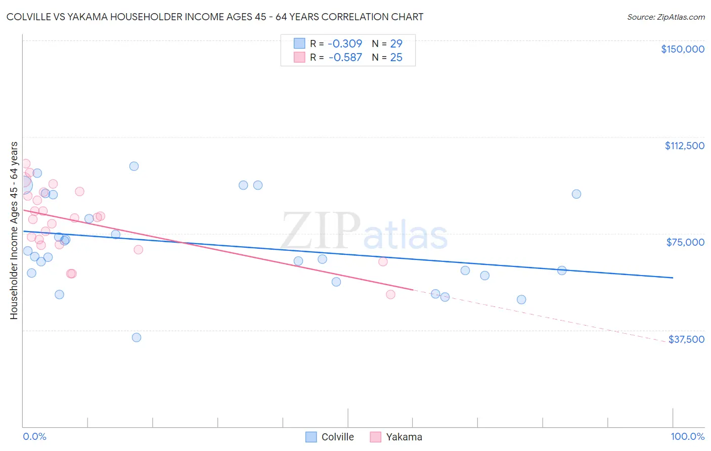 Colville vs Yakama Householder Income Ages 45 - 64 years