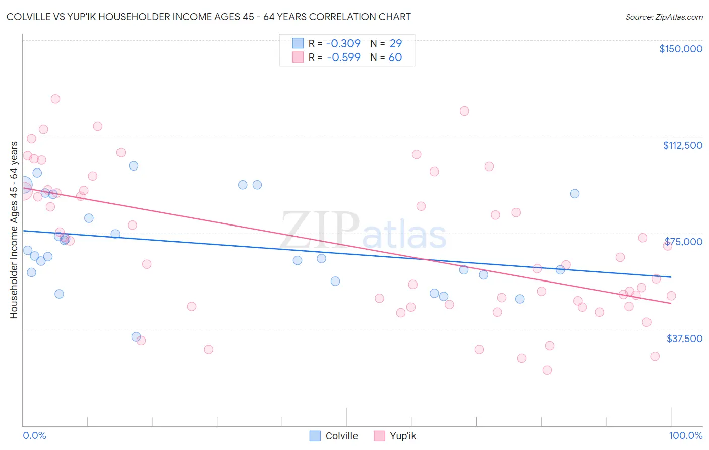 Colville vs Yup'ik Householder Income Ages 45 - 64 years