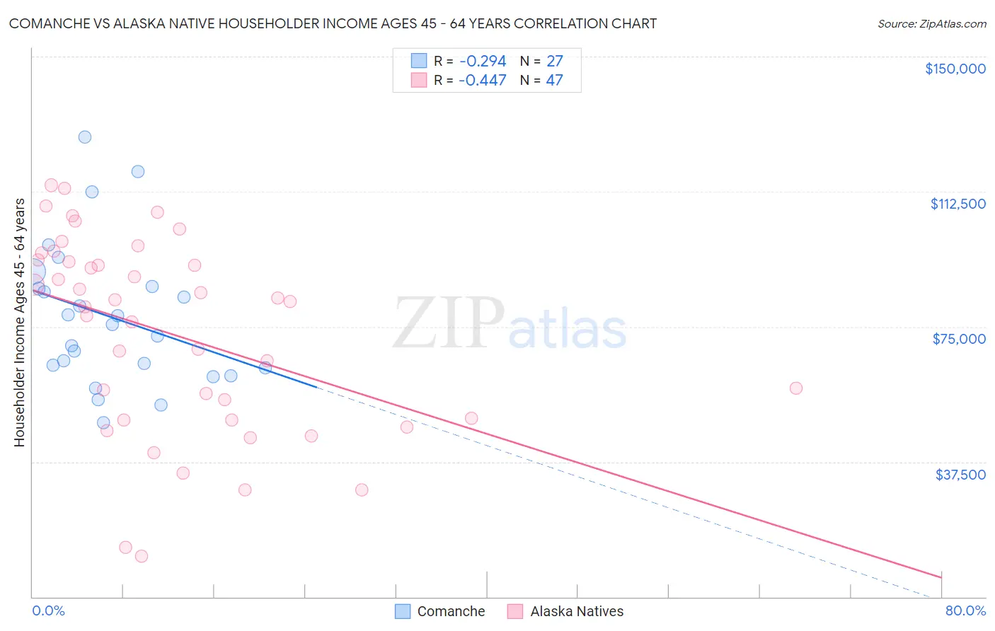 Comanche vs Alaska Native Householder Income Ages 45 - 64 years