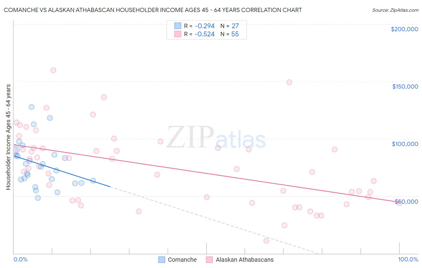 Comanche vs Alaskan Athabascan Householder Income Ages 45 - 64 years