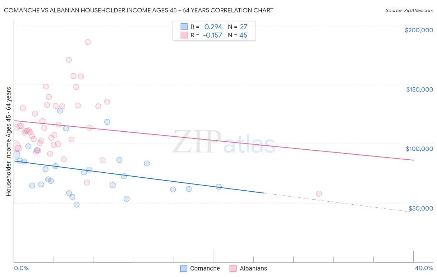 Comanche vs Albanian Householder Income Ages 45 - 64 years