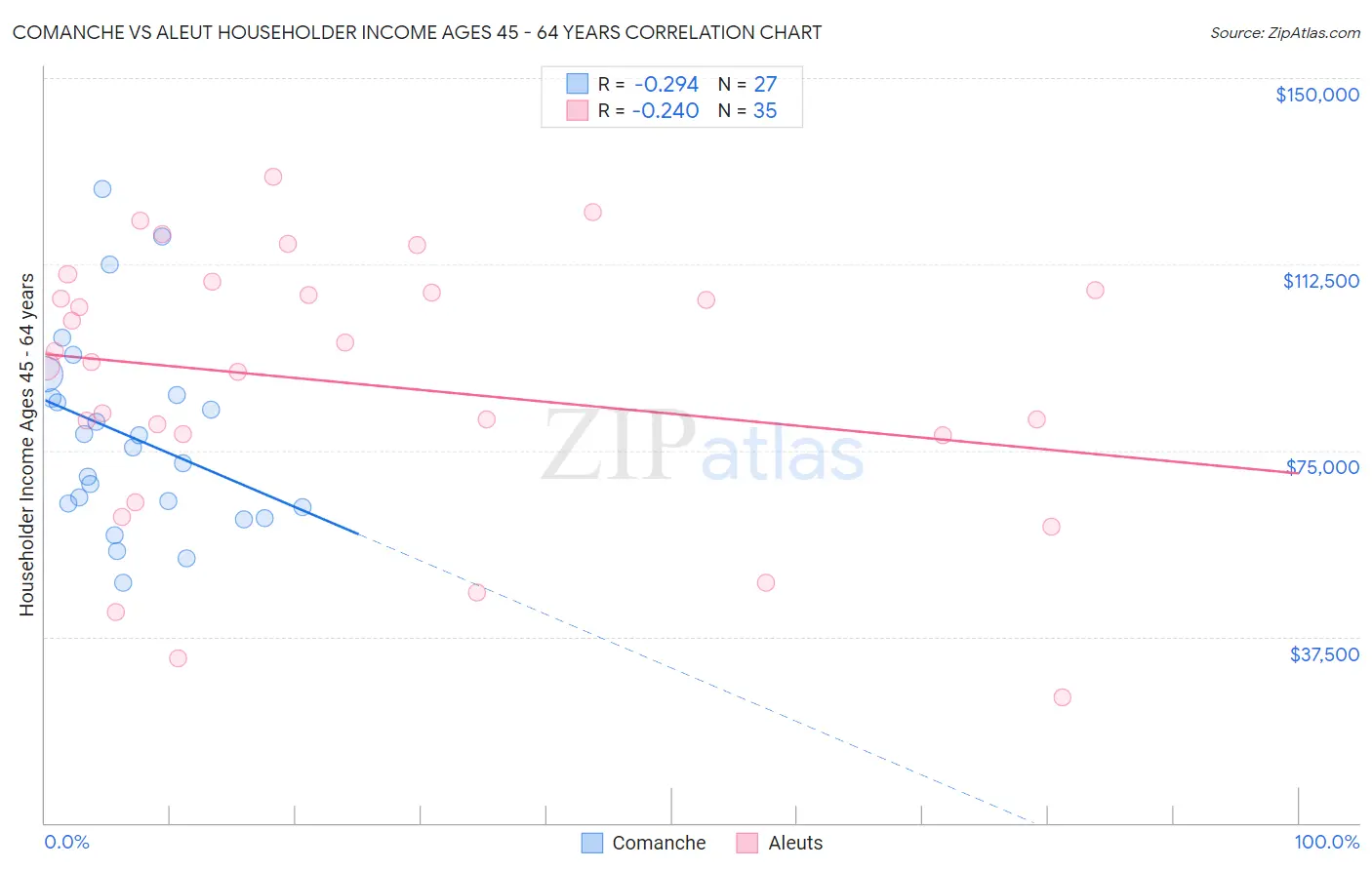 Comanche vs Aleut Householder Income Ages 45 - 64 years