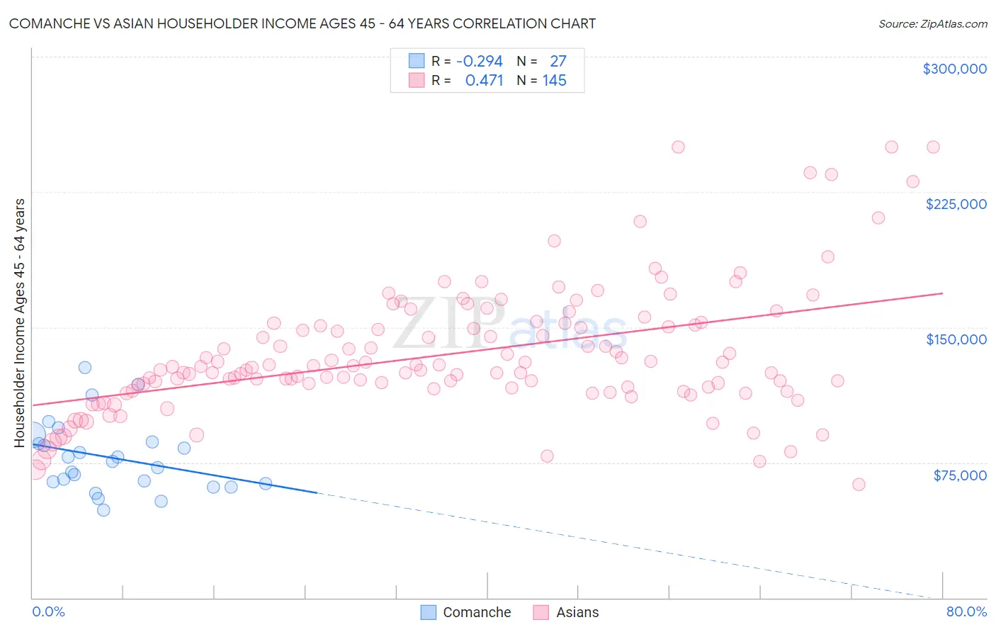 Comanche vs Asian Householder Income Ages 45 - 64 years