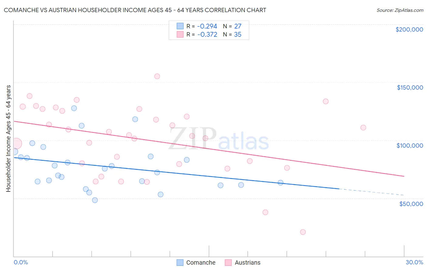 Comanche vs Austrian Householder Income Ages 45 - 64 years