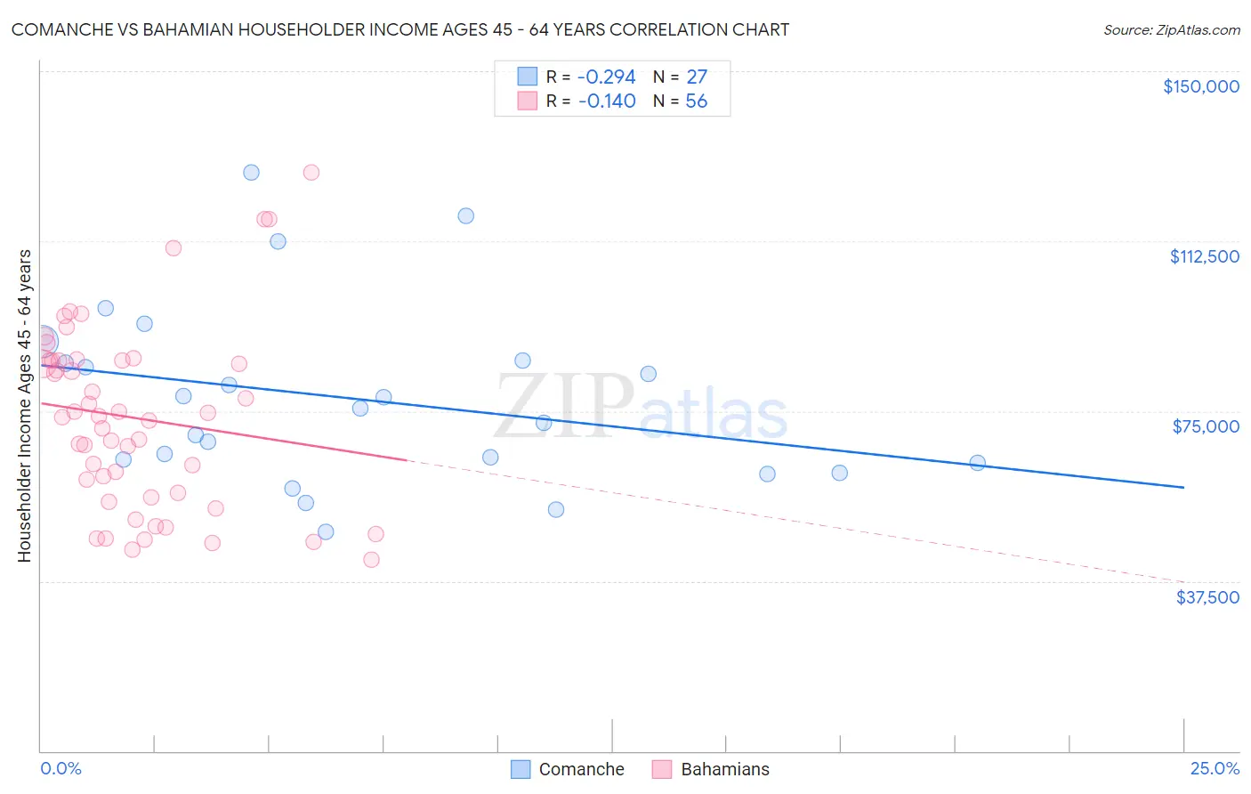 Comanche vs Bahamian Householder Income Ages 45 - 64 years