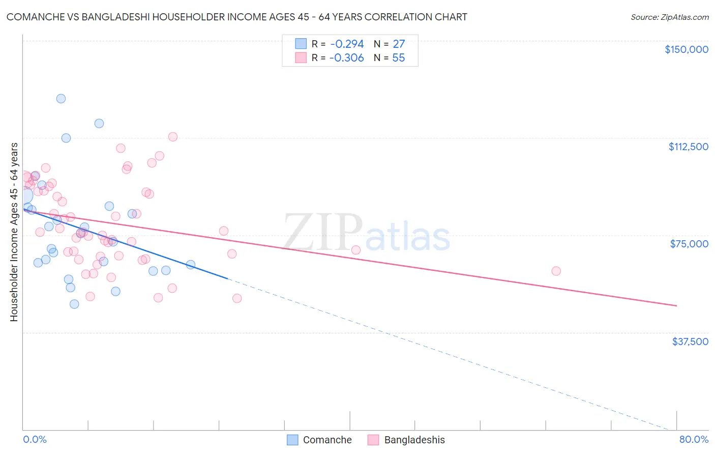 Comanche vs Bangladeshi Householder Income Ages 45 - 64 years