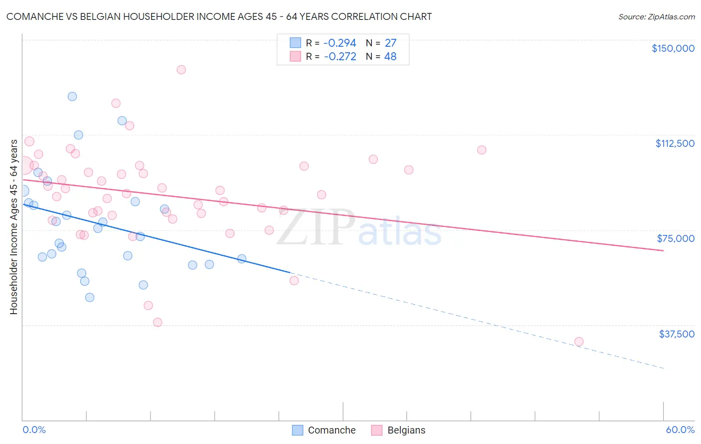 Comanche vs Belgian Householder Income Ages 45 - 64 years
