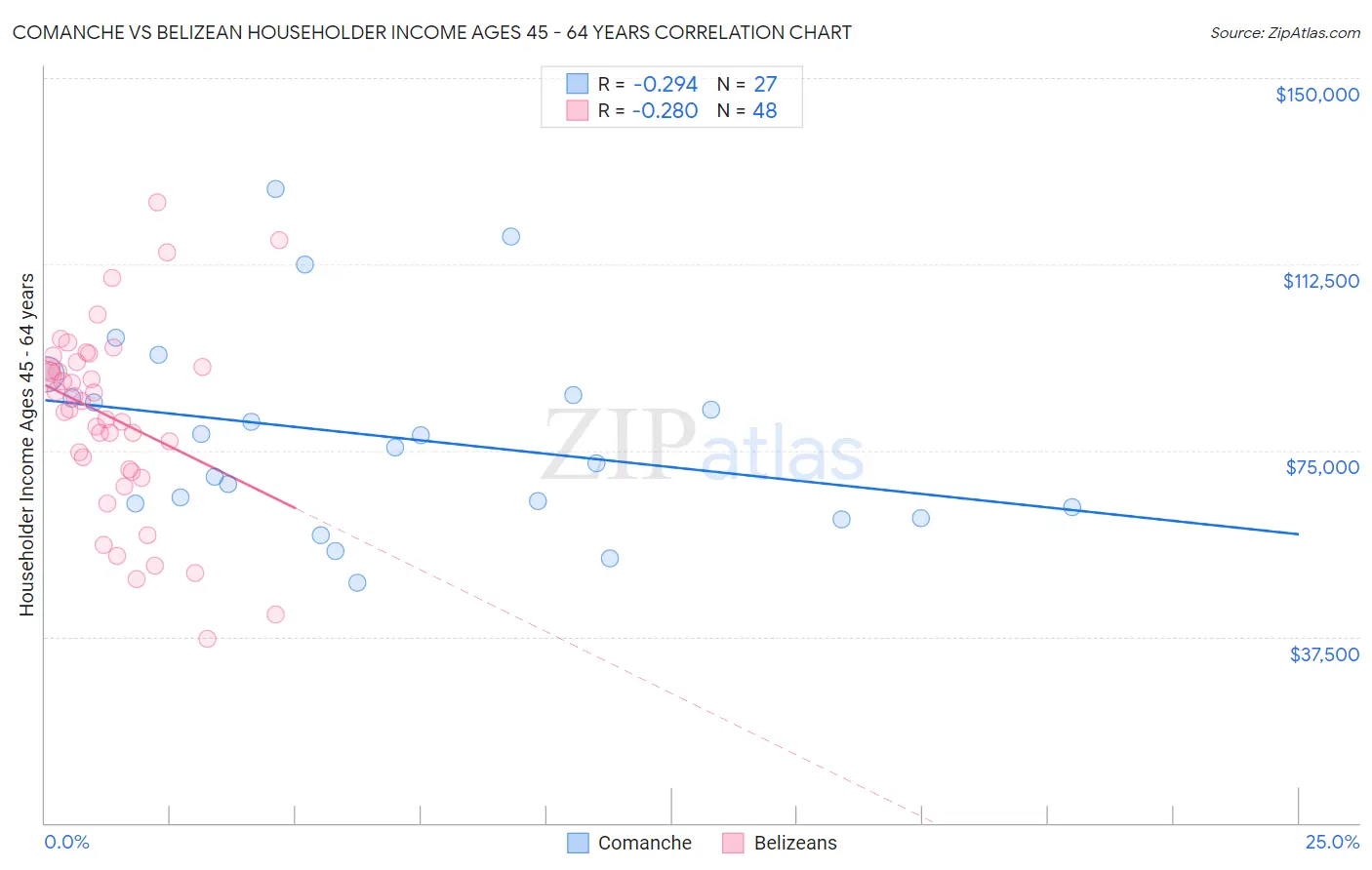 Comanche vs Belizean Householder Income Ages 45 - 64 years