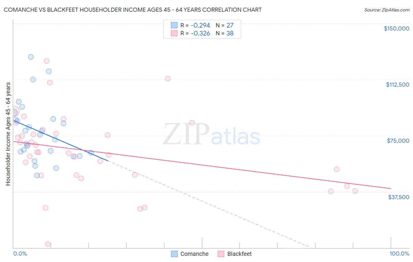 Comanche vs Blackfeet Householder Income Ages 45 - 64 years