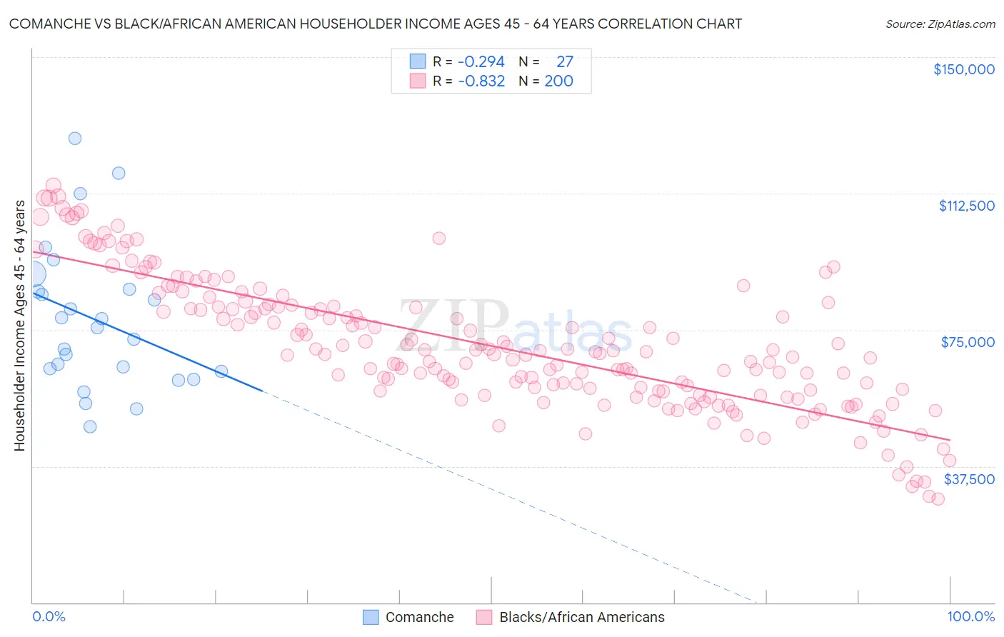 Comanche vs Black/African American Householder Income Ages 45 - 64 years