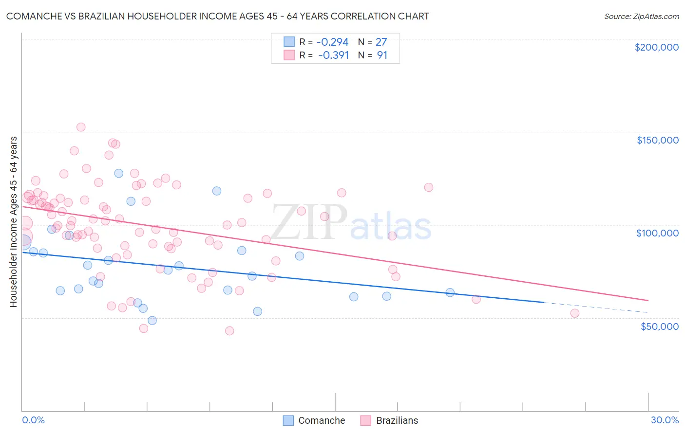 Comanche vs Brazilian Householder Income Ages 45 - 64 years