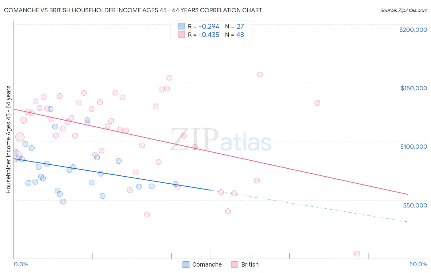 Comanche vs British Householder Income Ages 45 - 64 years