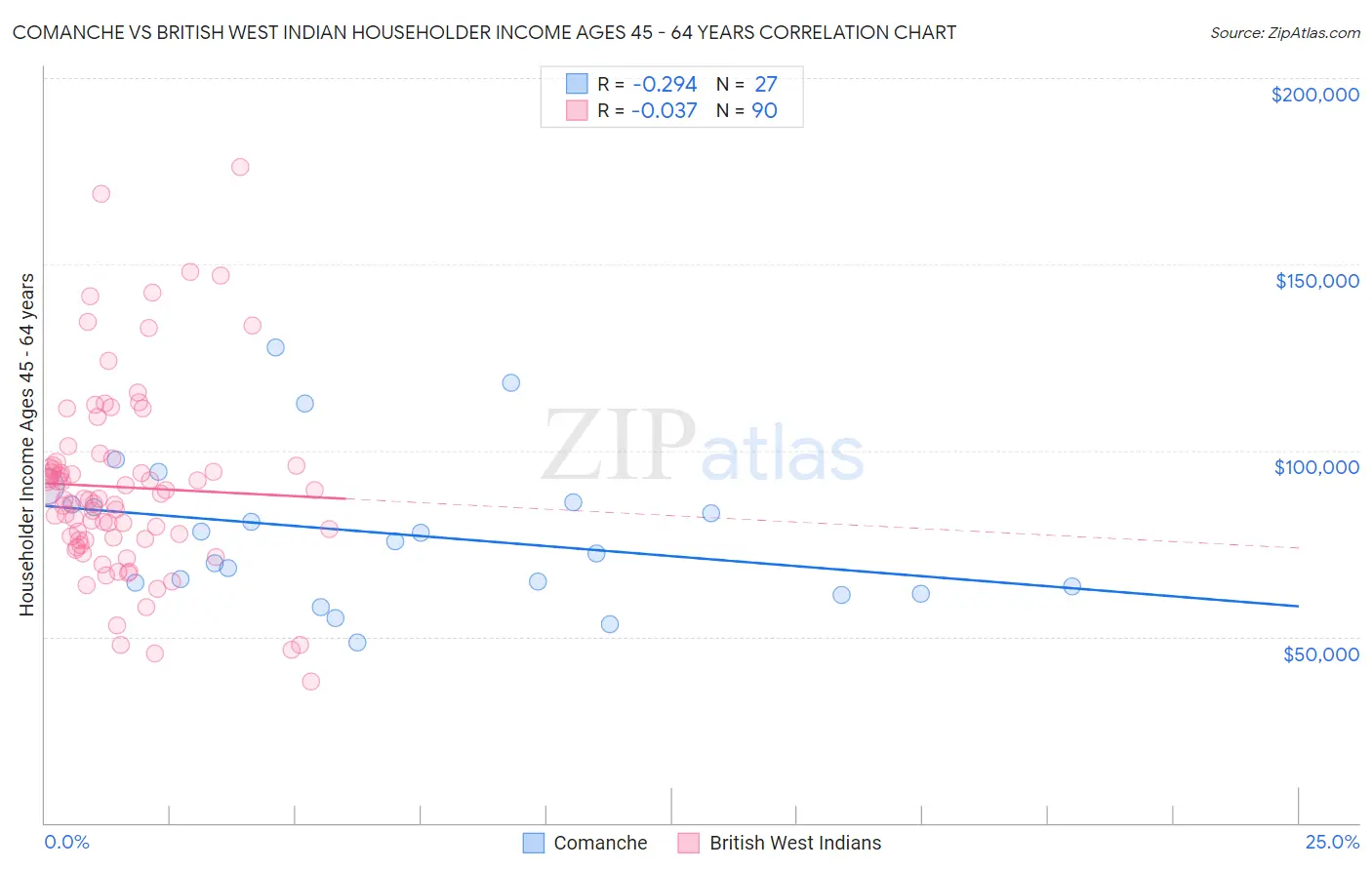 Comanche vs British West Indian Householder Income Ages 45 - 64 years