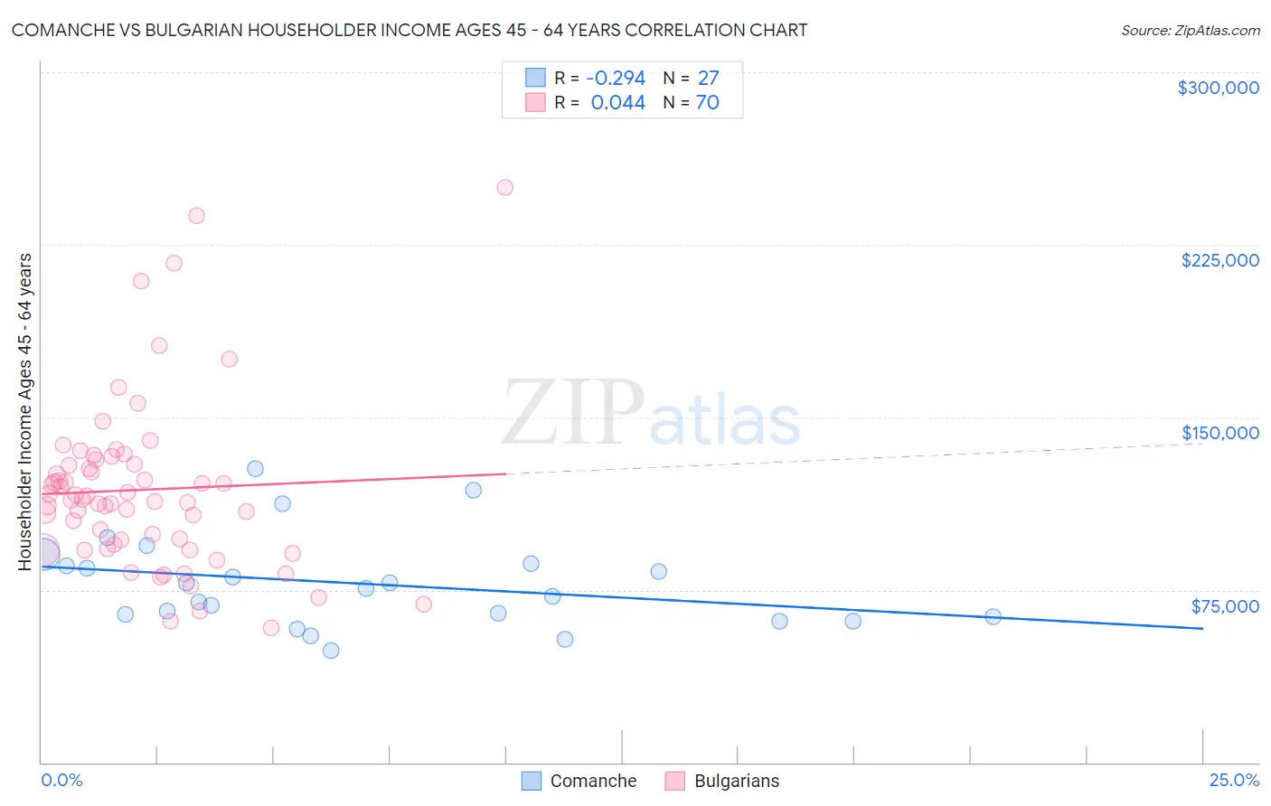 Comanche vs Bulgarian Householder Income Ages 45 - 64 years