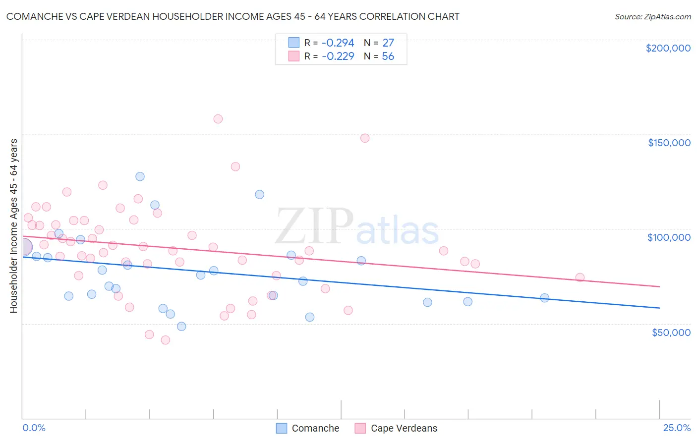 Comanche vs Cape Verdean Householder Income Ages 45 - 64 years