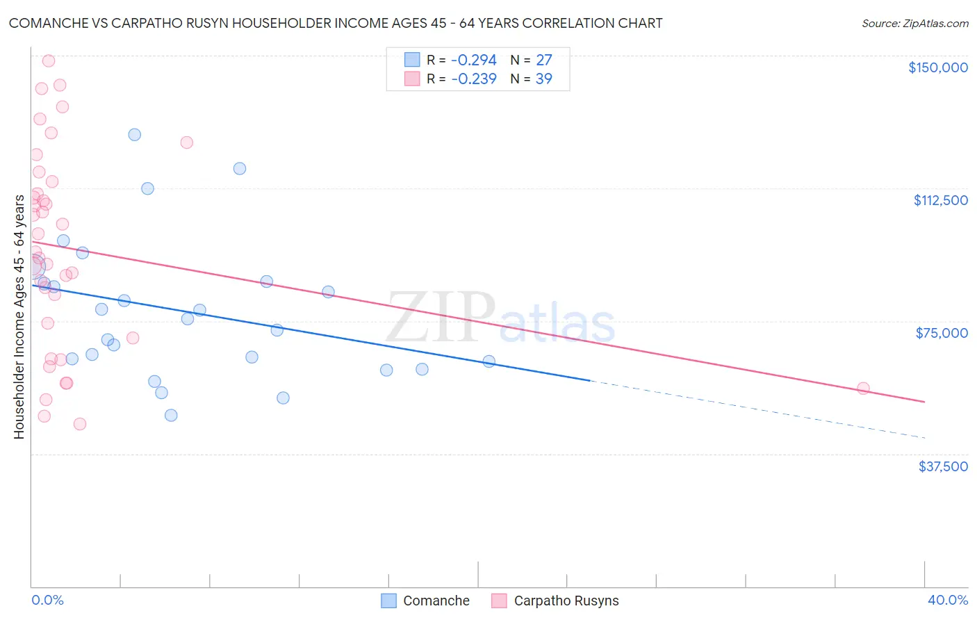 Comanche vs Carpatho Rusyn Householder Income Ages 45 - 64 years