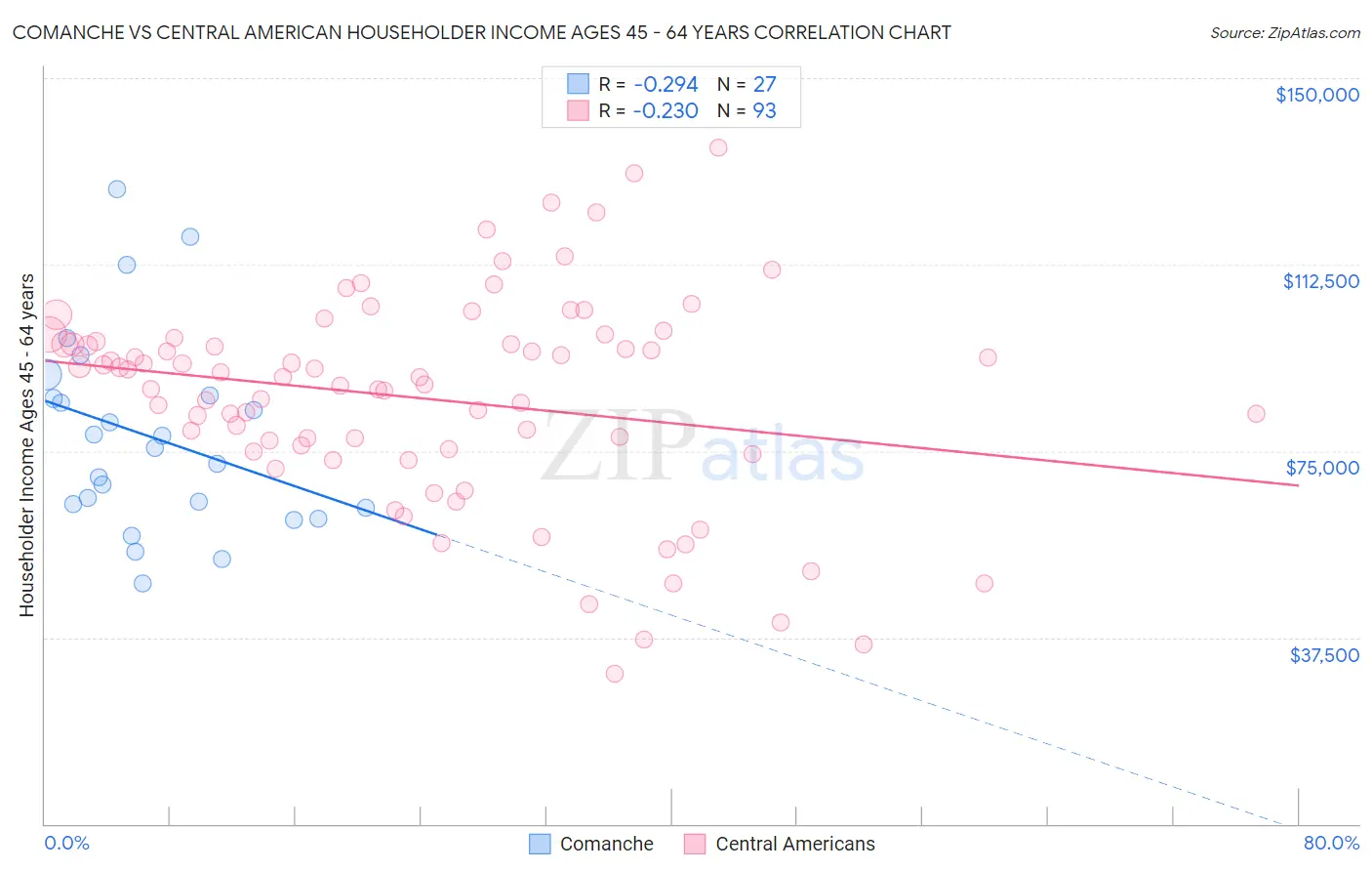 Comanche vs Central American Householder Income Ages 45 - 64 years