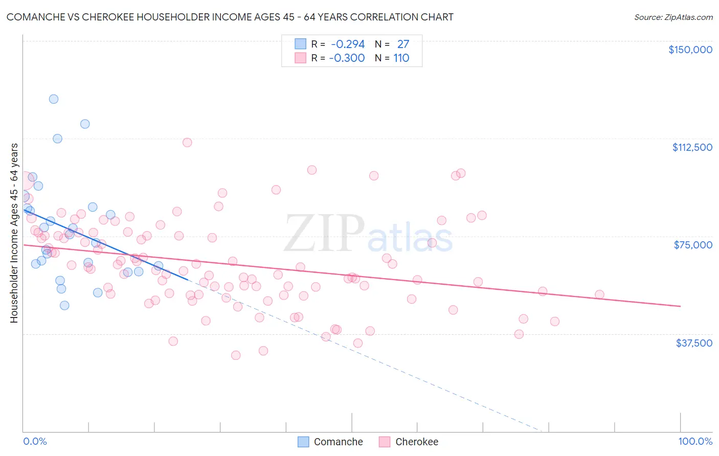 Comanche vs Cherokee Householder Income Ages 45 - 64 years