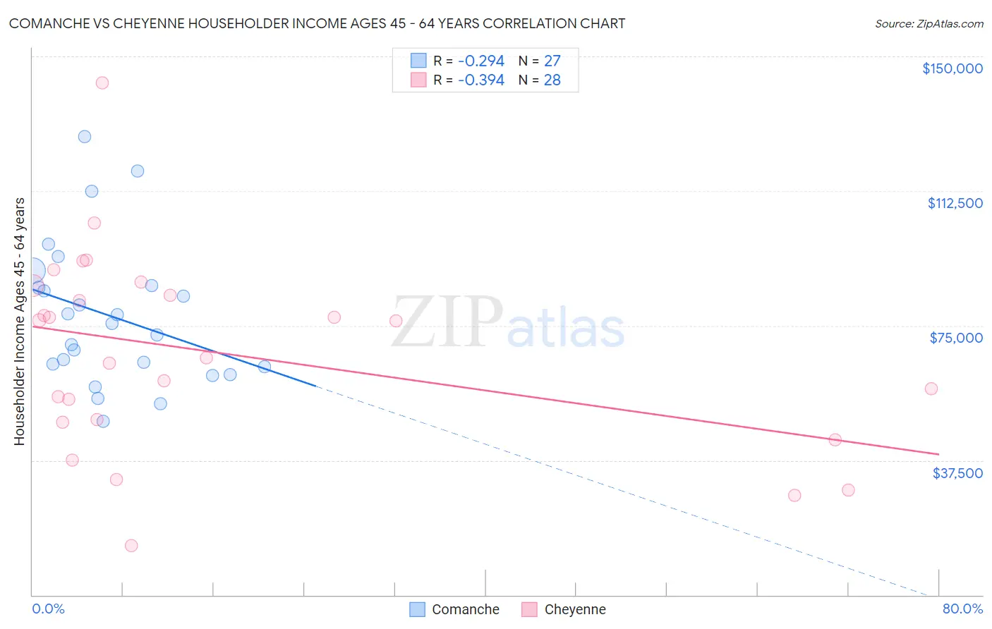 Comanche vs Cheyenne Householder Income Ages 45 - 64 years