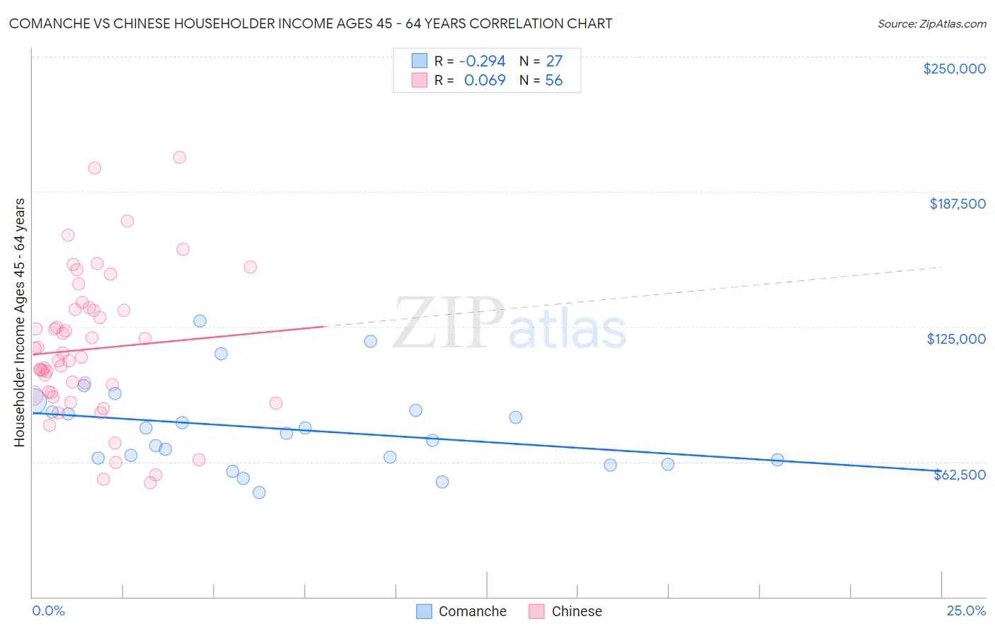 Comanche vs Chinese Householder Income Ages 45 - 64 years
