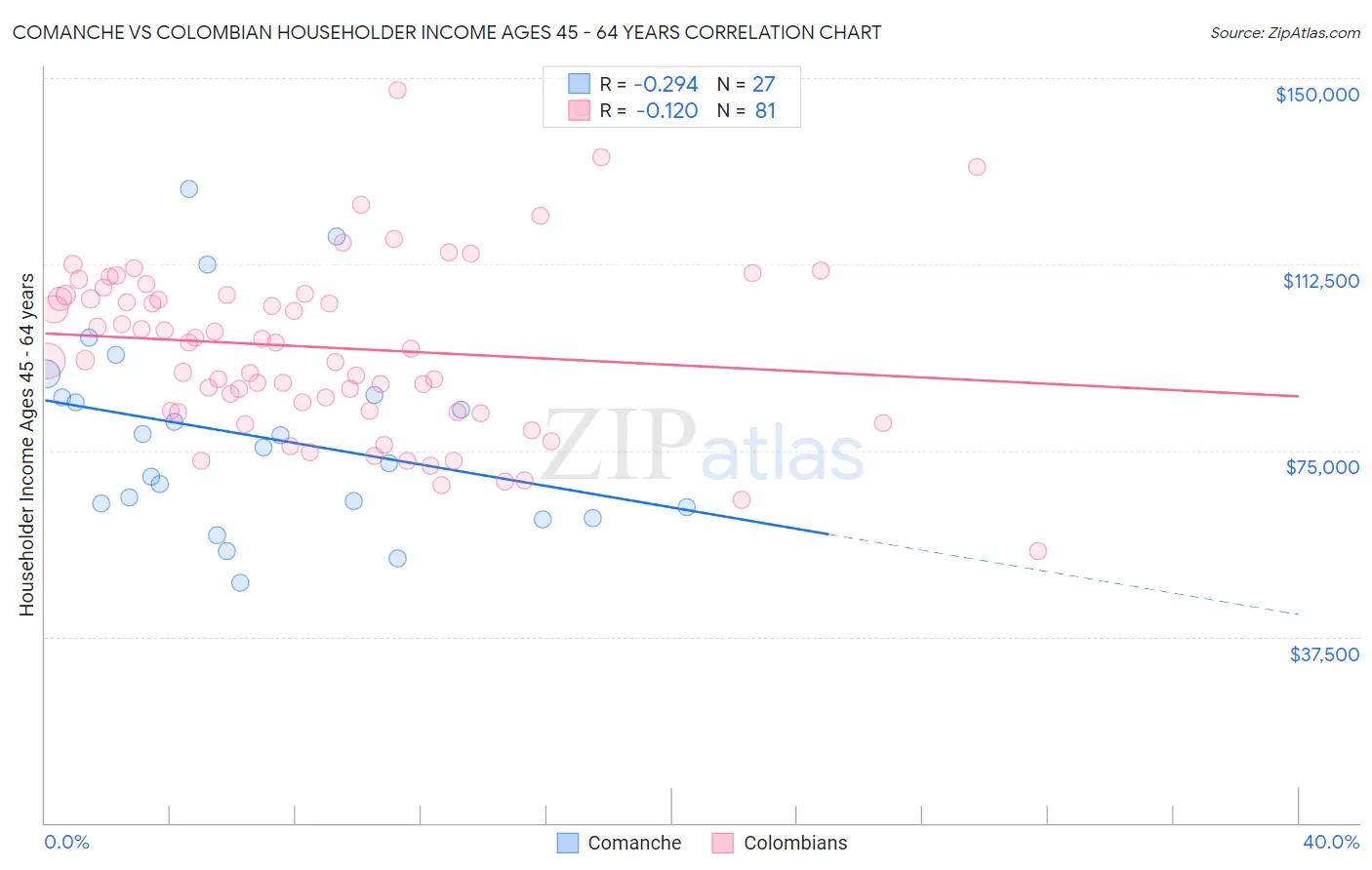 Comanche vs Colombian Householder Income Ages 45 - 64 years