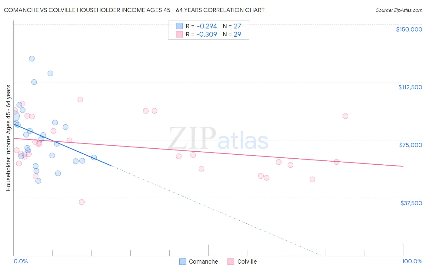 Comanche vs Colville Householder Income Ages 45 - 64 years