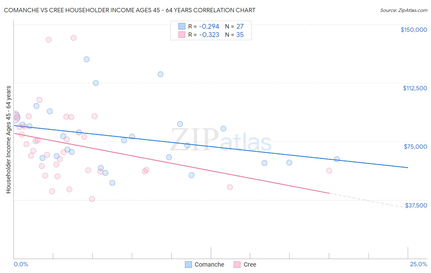 Comanche vs Cree Householder Income Ages 45 - 64 years
