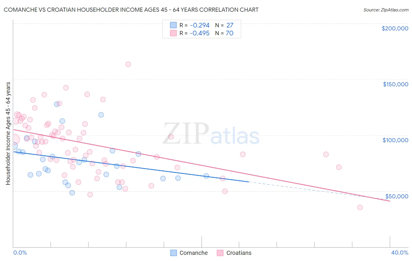 Comanche vs Croatian Householder Income Ages 45 - 64 years