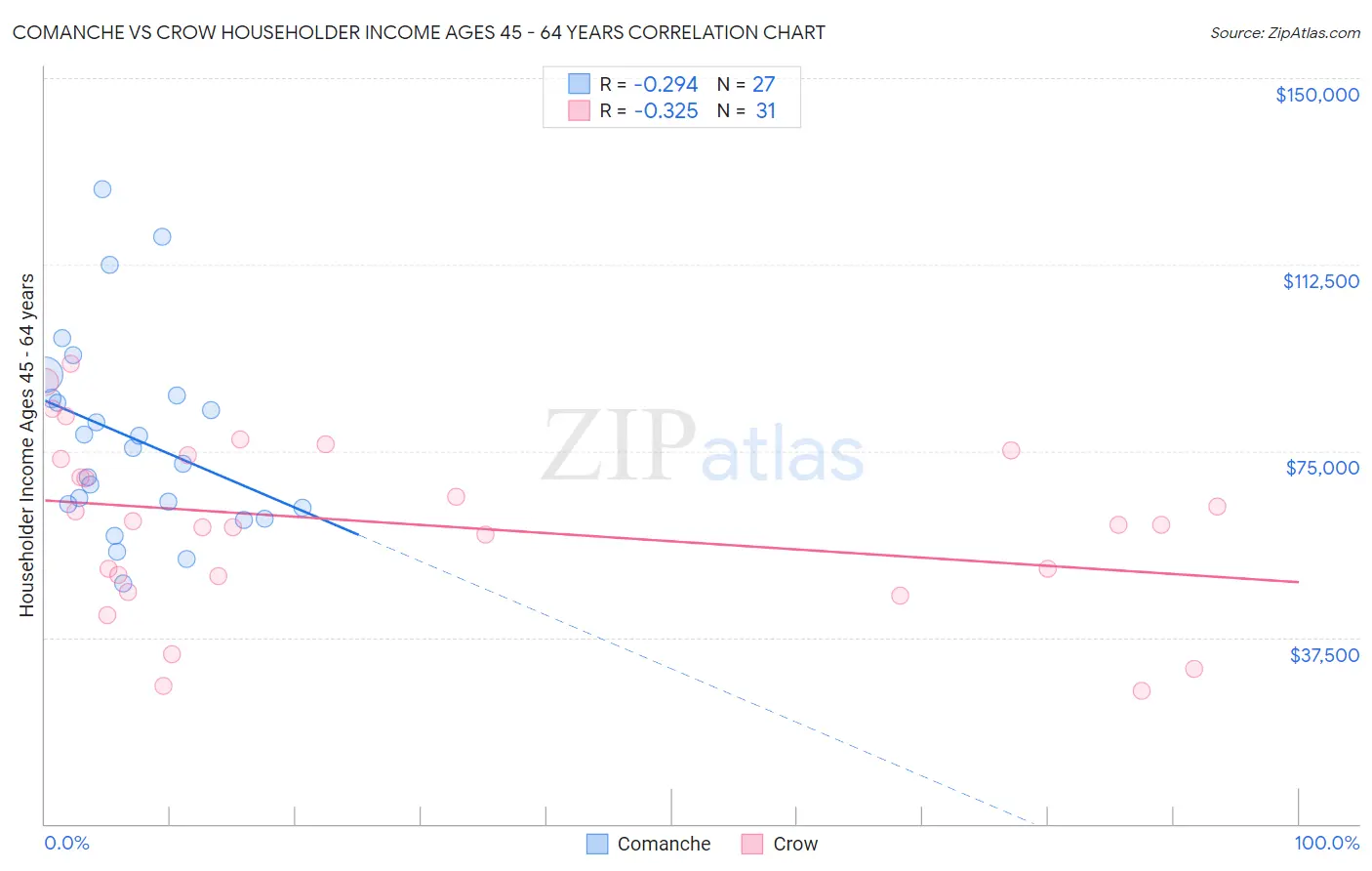 Comanche vs Crow Householder Income Ages 45 - 64 years