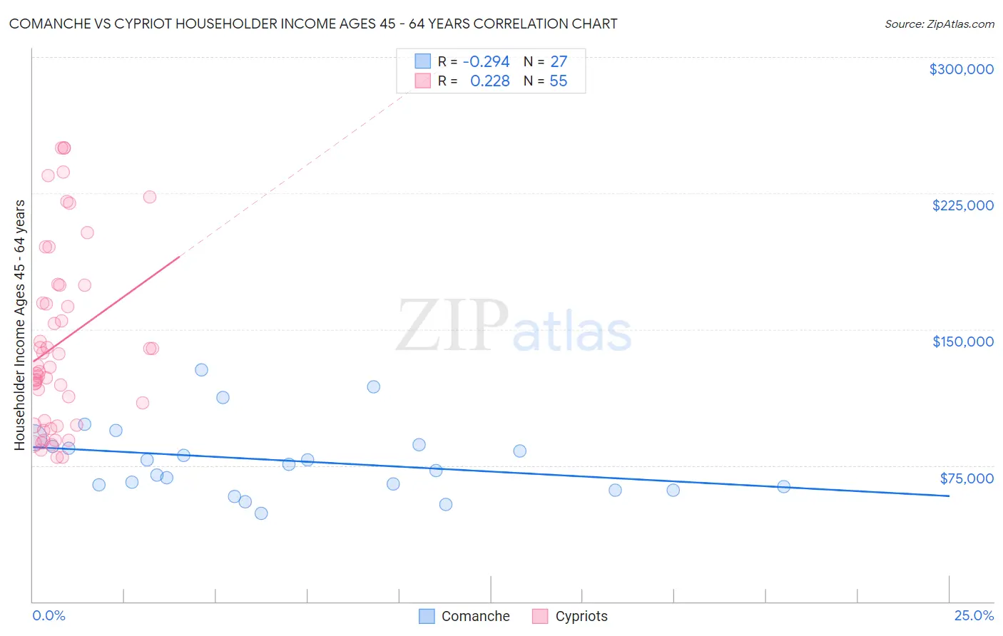 Comanche vs Cypriot Householder Income Ages 45 - 64 years