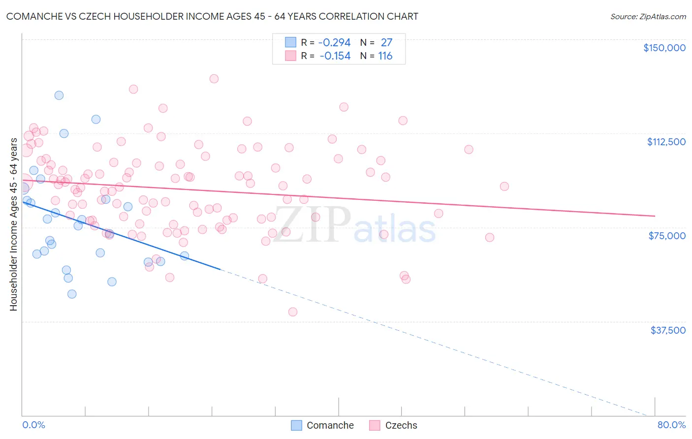 Comanche vs Czech Householder Income Ages 45 - 64 years