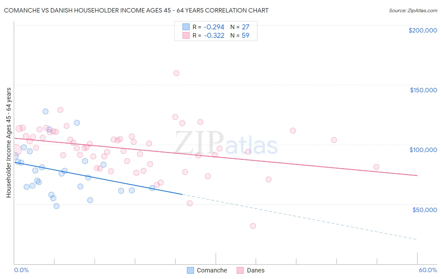 Comanche vs Danish Householder Income Ages 45 - 64 years