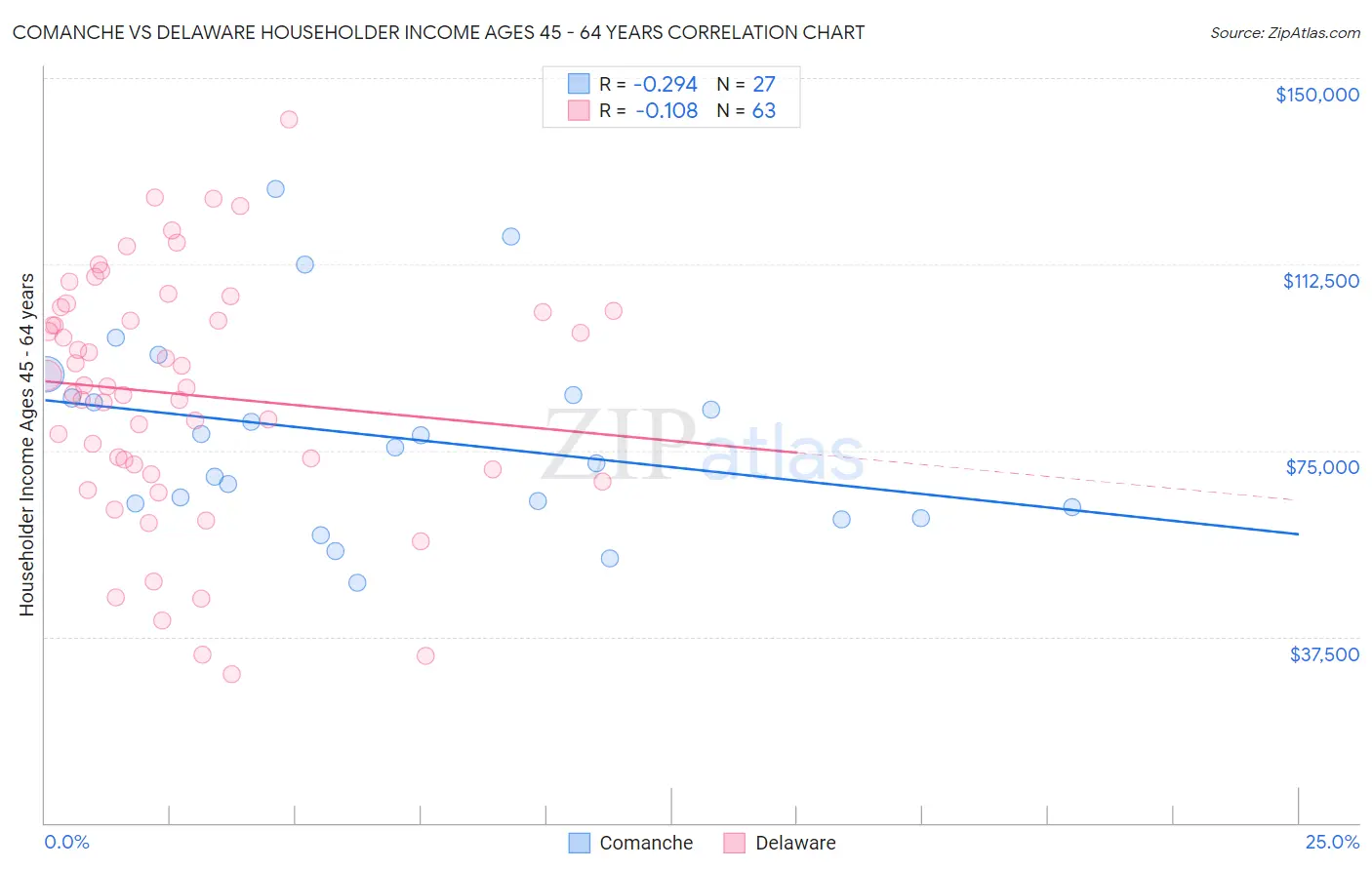 Comanche vs Delaware Householder Income Ages 45 - 64 years